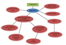 УПРАВЛЕНИЕ ШКОЛОЙ

Управление Школой осуществляется на основе сочетания принципов единоначалия и коллегиальности.
Единоличным исполнительным органом Школы является директор Школы, который осуществляет текущее руководство деятельностью Школы. Срок полномочий директора Школы определяется трудовым договором. Назначение на должность и освобождение от должности Директора Школы производится Учредителем.
Права и обязанности директора, а также основания для расторжения с ним трудовых отношений регламентируются действующим законодательством, трудовым договором, заключаемым между директором и Администрацией Медвежьегорского муниципального округа.
Директор Школы подотчетен Учредителю, несет ответственность за результаты своей деятельности в соответствии с действующим законодательством, настоящим Уставом и заключенным с ним трудовым договором.
Директор Школы в своей деятельности руководствуется действующим законодательством Российской Федерации, Республики Карелия, правовыми актами органов местного самоуправления Медвежьегорского муниципального округа.
Директор Школы имеет право:
1) действовать от имени Школы без доверенности;
2) представлять интересы Школы в государственных и муниципальных органах, перед юридическими и физическими лицами, а также в судах;
3) открывать лицевые счета для учета операций с финансовыми средствами;
4) заключать договоры, в том числе трудовые;
5) издавать приказы и утверждать локальные акты Школы;
6) утверждает годовой план работы Школы, учебные планы, расписание занятий;
7) осуществляет комплектование классов и дошкольных групп на текущий учебный год;
8) выдает доверенности;
9) осуществлять подбор, прием на работу и увольнение работников, распределение должностных обязанностей, несет ответственность за уровень квалификации работников;
10) устанавливать структуру управления деятельностью Школы; 
11) утверждать штатное расписание, устанавливает размер заработной платы работникам Школы в соответствии с принятой в Школе системой оплаты труда, включая размеры окладов (должностных окладов), выплат компенсационного и стимулирующего характера в пределах установленного фонда оплаты труда;
12) осуществлять контроль за деятельностью работников Школы;
13) предоставлять Учредителю отчеты о деятельности Школы;
14) осуществлять иные полномочия, предусмотренные действующим законодательством Российской Федерации, Республики Карелия, правовыми актами органов местного самоуправления Медвежьегорского муниципального округа Трудовые отношения возникают между работником и администрацией учреждения на основании трудового договора, заключаемого им в соответствии с действующим трудовым законодательством.
Прием на работу оформляется приказом директора Школы, изданным на основании заключенного трудового договора.
При приеме на работу директор Школы обязан ознакомить работника с Правилами внутреннего трудового распорядка, иными локальными актами, имеющими отношение к трудовой функции работника, коллективным договором.
                21. Основными формами самоуправления в Школе являются: Общее собрание (конференция) работников школы, Педагогический совет, Совет обучающихся, Совет родителей.
      Общее собрание (конференция) работников школы (далее - Собрание). В общем собрании работников участвуют все работники, работающие в Школе на основании трудовых договоров. 
                 Собрание является высшим органом самоуправления в Школе. Собрание избирает председателя, который выполняет функции по организации работы, и ведет заседания, секретаря, который выполняет функции по фиксации решений собрания. Заседание собрания правомочно, если на нем присутствует более половины работников Школы.
                Собрание действует бессрочно. Собрание созывается по мере надобности, но не реже одного раза в год.
 Полномочия Собрания:
- получение от Школы информации по вопросам, непосредственно затрагивающим интересы работников;
-  участие в разработке и заключении коллективного договора; 
- рассмотрение локальных нормативных правовых актов Школы, затрагивающих трудовые и социальные права работников Школы;
- избирает представителей работников в органы и комиссии Школы;
- рассматривает иные вопросы деятельности Школы, принятые Собранием к своему рассмотрению либо вынесенные на его рассмотрение Директором Школы, решение которых не относится к компетенции иных органов Школы;
Решение считается принятым общим Собранием, если за него проголосовало не менее половины работников, присутствующих на собрании.
       Педагогический совет Школы является постоянно действующим органом коллегиального управления, осуществляющим общее руководство образовательным процессом.
В состав Педагогического совета входят: директор Школы (председатель), его заместители и педагогические работники. Педагогический совет избирает секретаря, который выполняет функции по фиксации решений Педагогического совета. Протокол подписывается председателем и секретарем Педагогического совета.
Педагогический совет может собираться по инициативе Директора Школы, Собрания Школы. Заседания Педагогического совета проводятся по мере необходимости, но не менее 4 раз в течение учебного года.
Полномочия Педагогического совета:
1)	принятие решений по совершенствованию учебно-воспитательной работы; 
2)	принятие программ развития Школы;
3)	обсуждение и утверждение плана работы Педагогического совета Школы;
4)	обсуждение и принятие рабочих программ учебных курсов, дисциплин;
5)	рассмотрение содержания образовательных программ;
6)	рассмотрение вопросов аттестации, повышения квалификации и переподготовки педагогических работников;
7)	рекомендация педагогических работников на представление к наградам;
8)	 принятие решений о требованиях к одежде обучающихся;
9) рассмотрение вопросов, связанных с текущим контролем успеваемости и промежуточной аттестации обучающихся, установлению их форм, периодичности и порядка проведения;
10) принятие решения о поощрении обучающихся за успехи в обучении;
11) обсуждение вопросов по использованию и совершенствованию методов обучения и воспитания, образовательных технологий, электронного обучения;
12) проведение самообследования, обеспечение функционирования внутренней системы оценки качества образования анализ и оценка результатов образовательного процесса в Школе;
13) заслушивание информации и отчетов педагогических работников Школы, докладов представителей организаций и учреждений, взаимодействующих со Школой по вопросам образования и воспитания обучающихся.
14)принятие решения об отчислении обучающегося в соответствии с законодательством; 
15)принятие решений о переводе из класса в класс, о допуске к ГИА обучающихся, о награждении обучающихся;
16)принятие решения о выдаче выпускникам соответствующих документов об образовании, справок об обучении или о периоде обучения по образцу, самостоятельно устанавливаемому Школой.
Педагогический совет правомочен принимать решения, если на его заседании присутствовало не менее 2/3 педагогических работников. Решение считается принятым, если за него проголосовало более ½ присутствовавших. Срок полномочий Педагогического совета не ограничен.
               Совет обучающихся является органом ученического самоуправления в Школе. Деятельность Совета обучающихся направлена на удовлетворение потребностей и интересов обучающихся. Совет обучающихся избирается сроком на три года. Члены избираются на собрании обучающихся 5- 9 классов прямым открытым голосованием по одному представителю от каждой класса.  
Полномочия Совета обучающихся:
1) оказание содействия в организации внеклассной и внешкольной работы;
2) организация самообслуживания обучающихся, их дежурства, поддержание дисциплины и порядка в Школе;
3) содействие в организации и проведении общешкольных собраний обучающихся Школы;
4) организация выполнения решений общешкольного собрания обучающихся;
5) организация проведения соревнований между классными коллективами и подведение их итогов
6) рассмотрение проектов локальных нормативных актов, затрагивающих права обучающихся
                Деятельность Совета обучающихся регламентируется положением «О Совете обучающихся Школы».
               Совет родителей действует для учёта мнения родителей (законных представителей) воспитанников и обучающихся по вопросам управления Школой, при принятии Школой локальных актов, затрагивающих права и законные интересы воспитанников, родителей (законных представителей воспитанников, обучающихся). 
               Полномочия Совета родителей являются содействие Школе:
1)	в организации работы с родителями (законными представителями) воспитанников Школы по разъяснению прав, обязанностей и ответственности участников образовательного процесса, значения всестороннего воспитания ребёнка в семье;
2)	в совершенствовании условий организации образовательного процесса, охране жизни и здоровья воспитанников;
3)	в защите законных прав и интересов воспитанников;
4)	в организации и проведении массовых мероприятий в Школе;
5)	рассмотрение проектов локальных нормативных актов, затрагивающих права обучающихся.
             Деятельность Совета родителей регламентируется положением «О Совете родителей Школы».